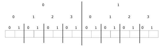 Memory representation